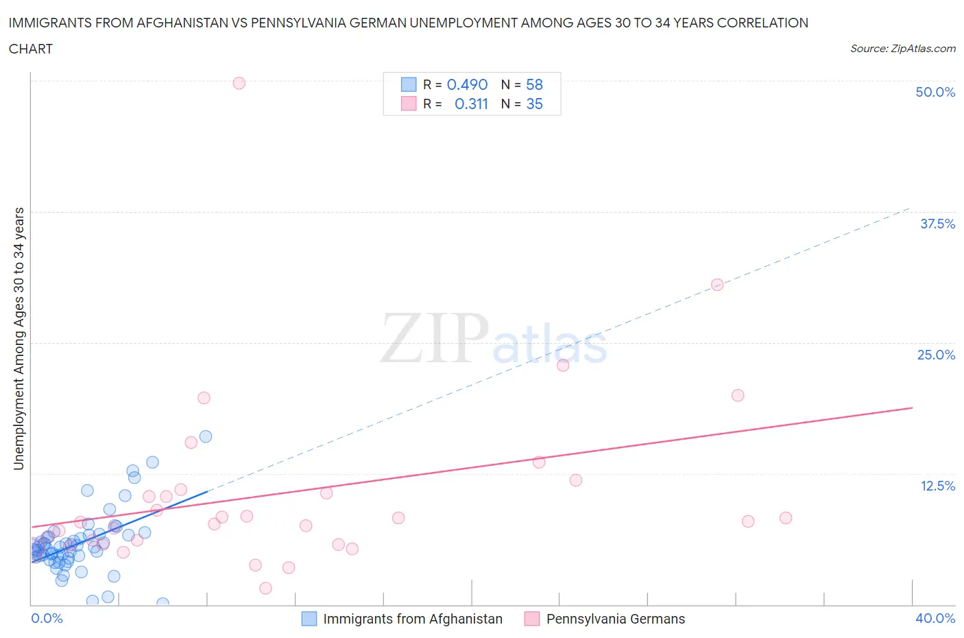 Immigrants from Afghanistan vs Pennsylvania German Unemployment Among Ages 30 to 34 years