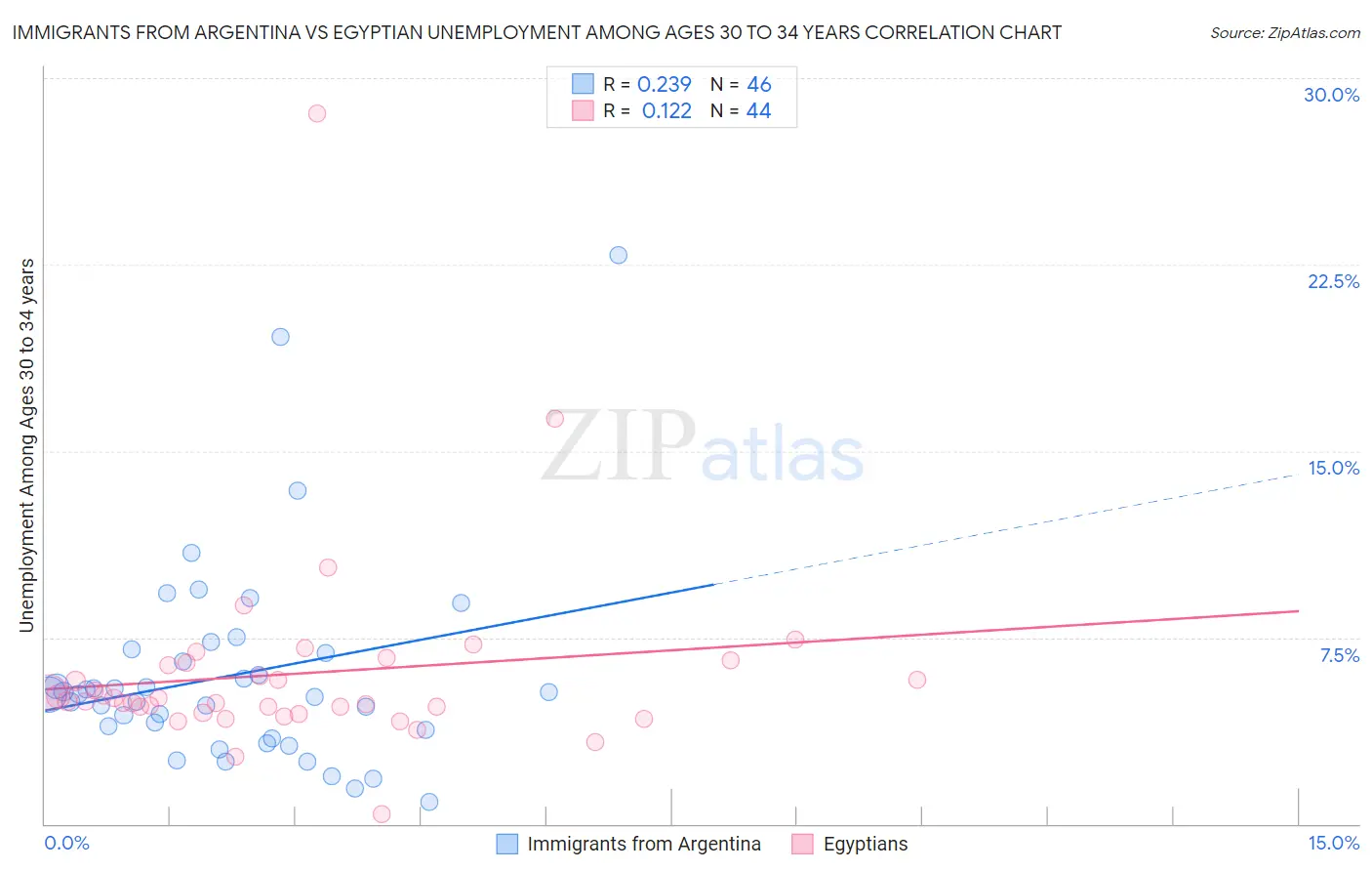 Immigrants from Argentina vs Egyptian Unemployment Among Ages 30 to 34 years