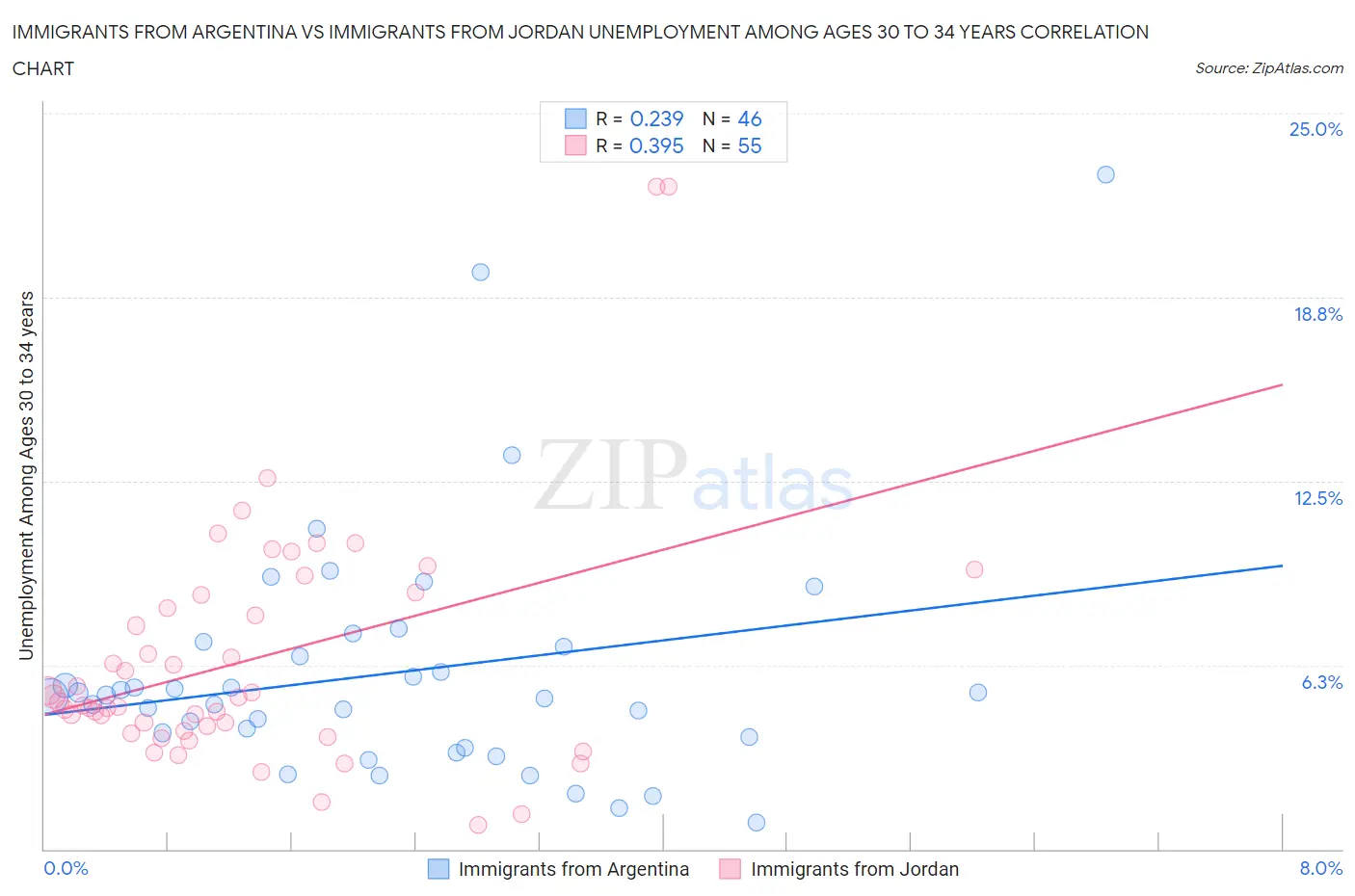 Immigrants from Argentina vs Immigrants from Jordan Unemployment Among Ages 30 to 34 years