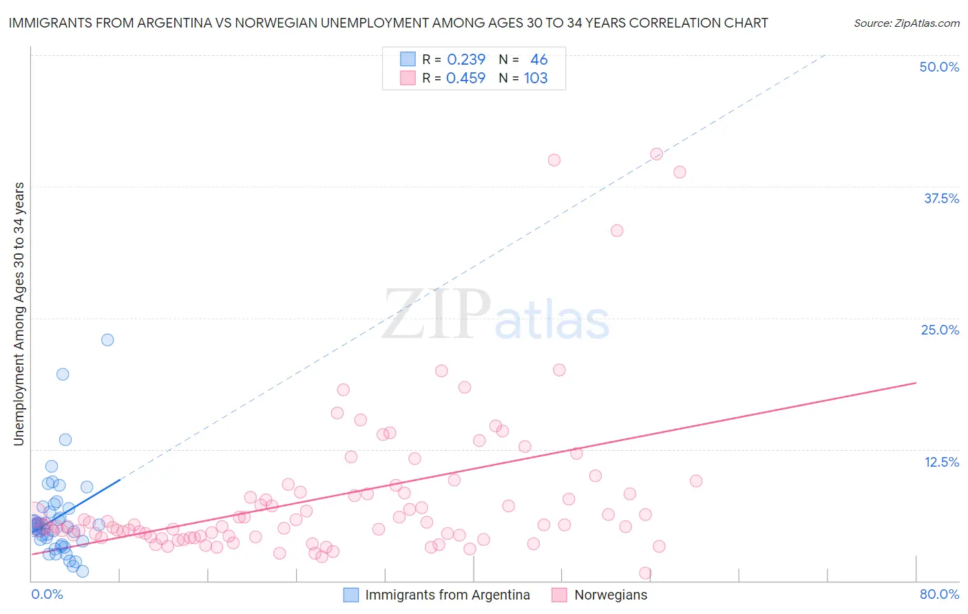 Immigrants from Argentina vs Norwegian Unemployment Among Ages 30 to 34 years