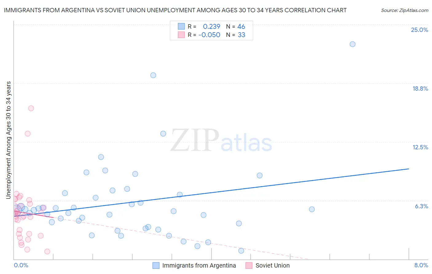 Immigrants from Argentina vs Soviet Union Unemployment Among Ages 30 to 34 years