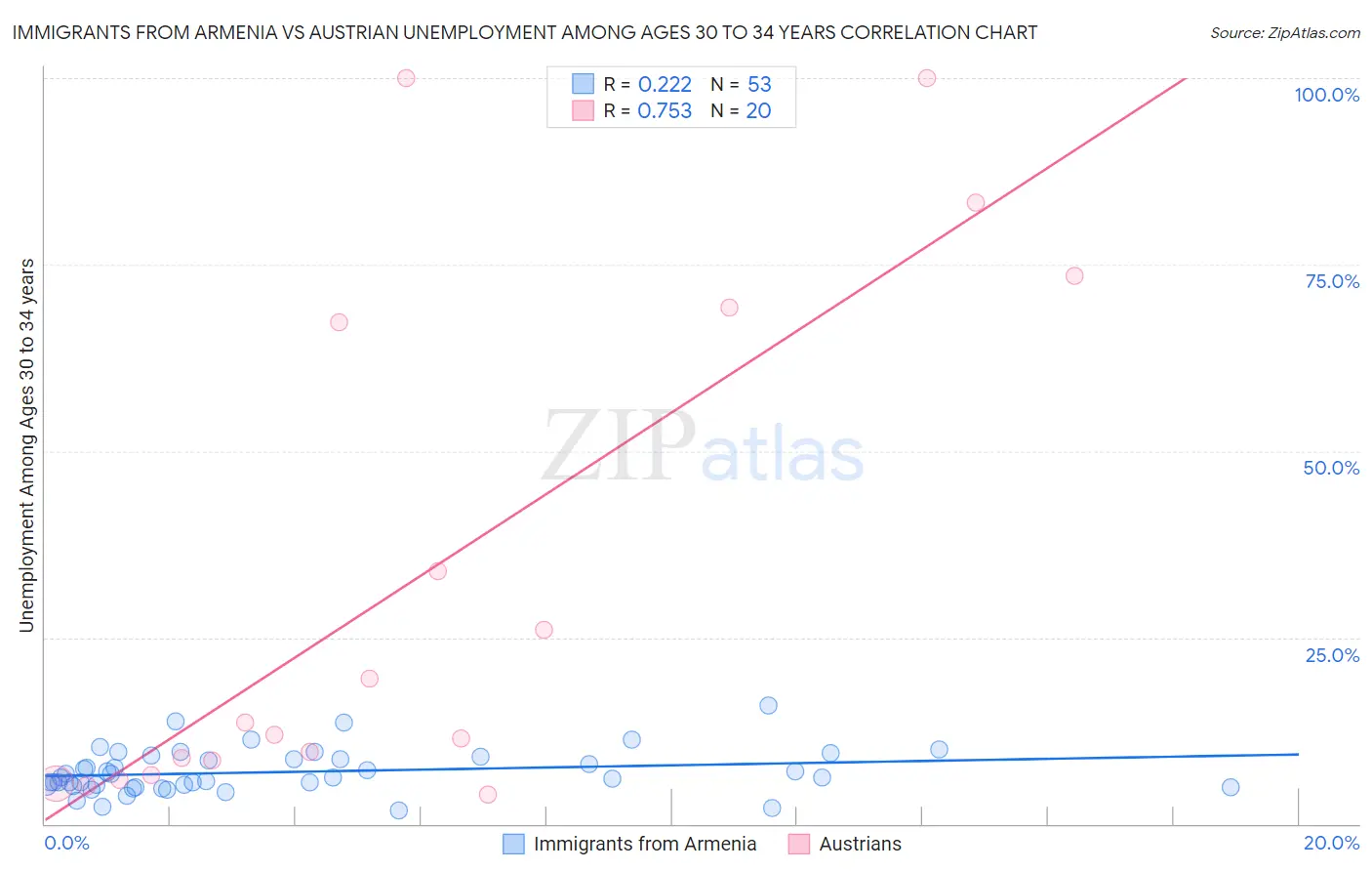 Immigrants from Armenia vs Austrian Unemployment Among Ages 30 to 34 years