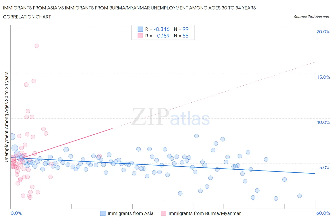 Immigrants from Asia vs Immigrants from Burma/Myanmar Unemployment Among Ages 30 to 34 years