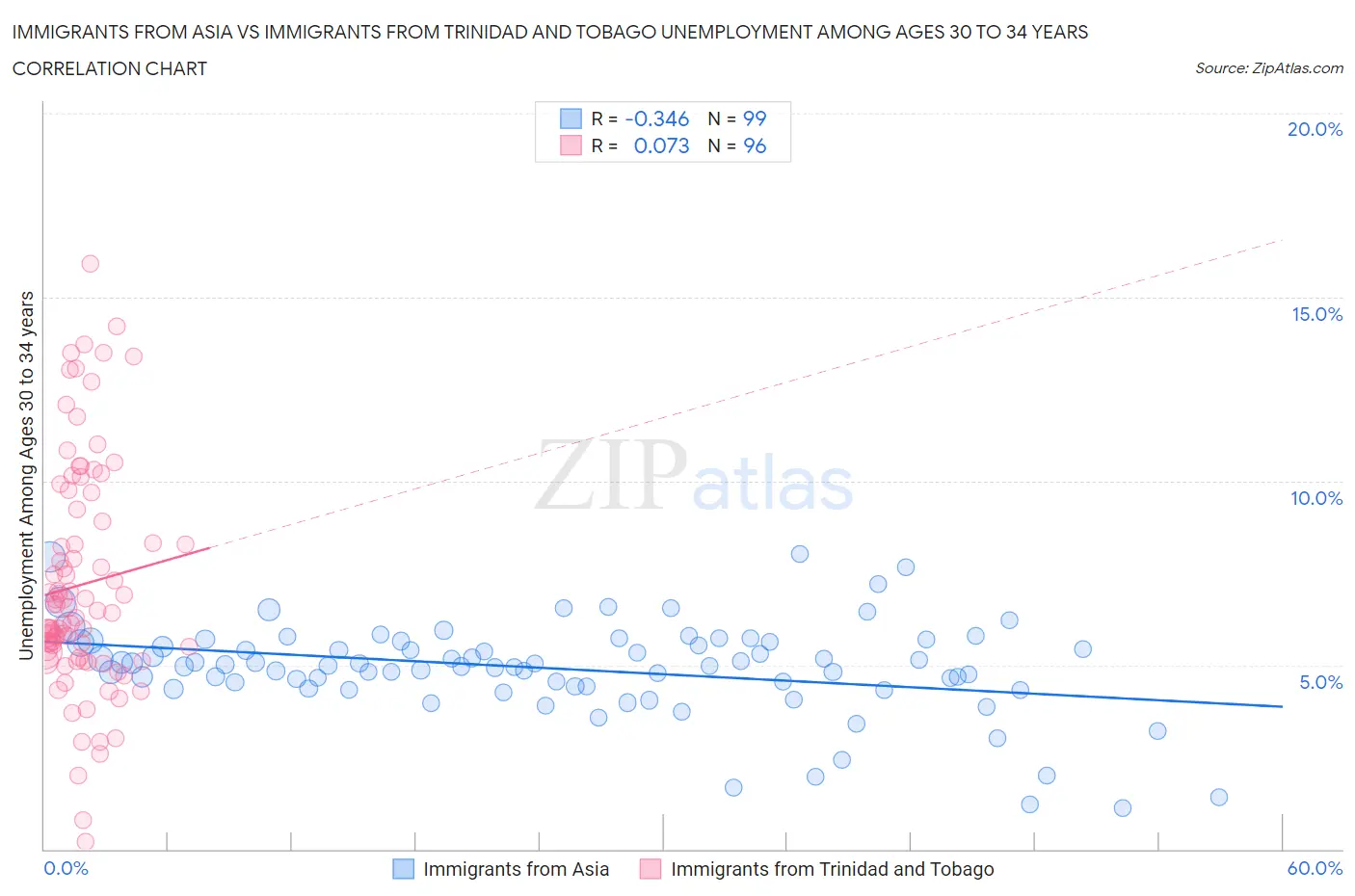 Immigrants from Asia vs Immigrants from Trinidad and Tobago Unemployment Among Ages 30 to 34 years