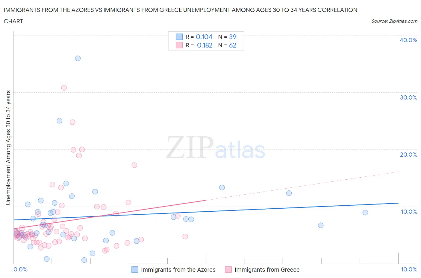 Immigrants from the Azores vs Immigrants from Greece Unemployment Among Ages 30 to 34 years