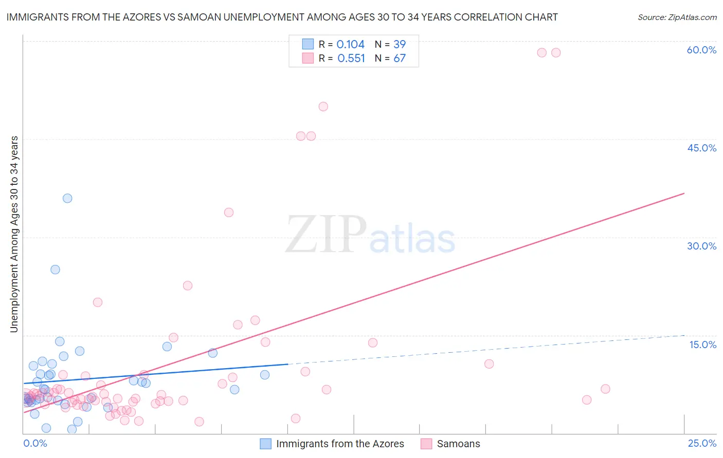 Immigrants from the Azores vs Samoan Unemployment Among Ages 30 to 34 years