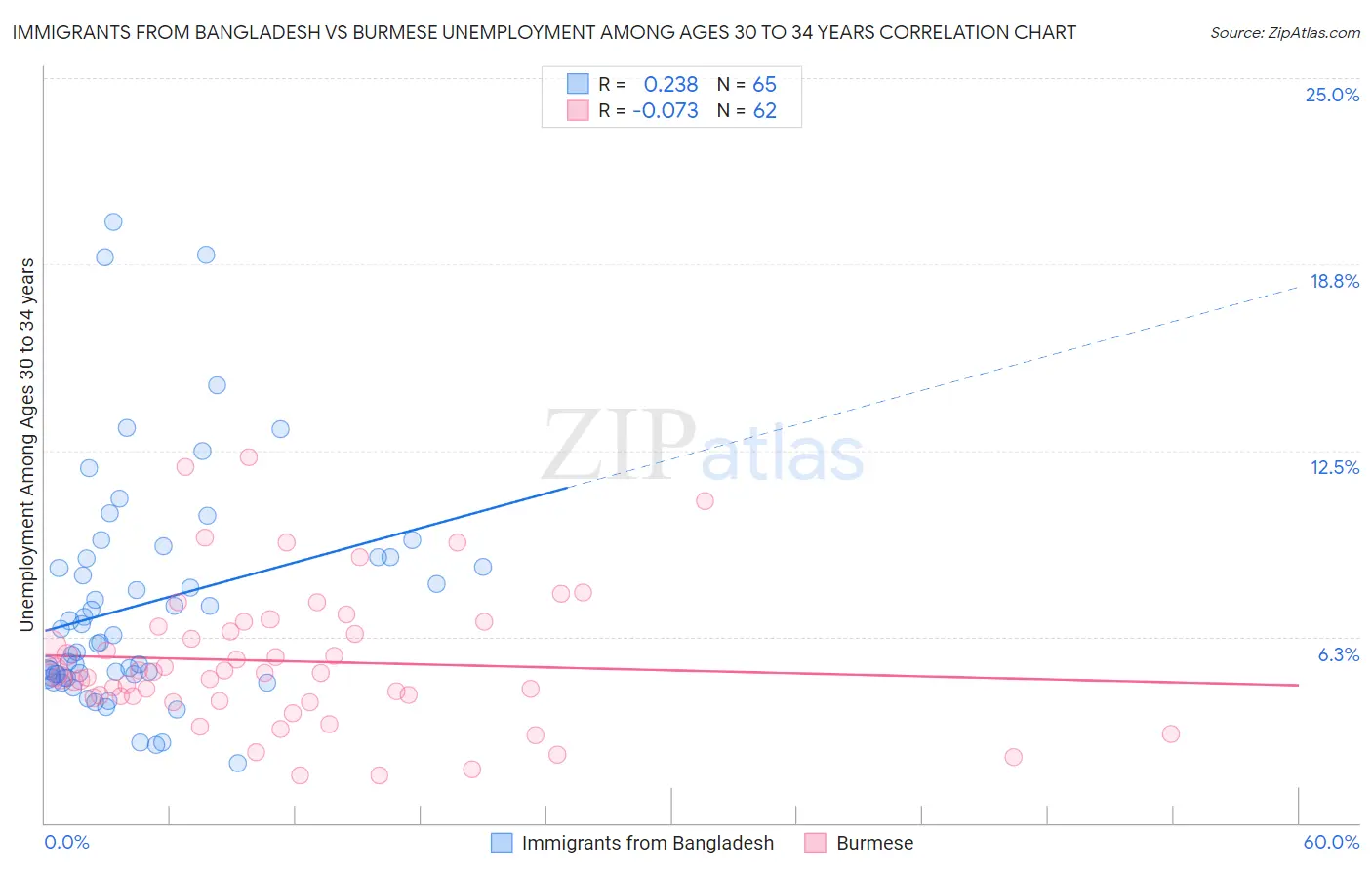 Immigrants from Bangladesh vs Burmese Unemployment Among Ages 30 to 34 years