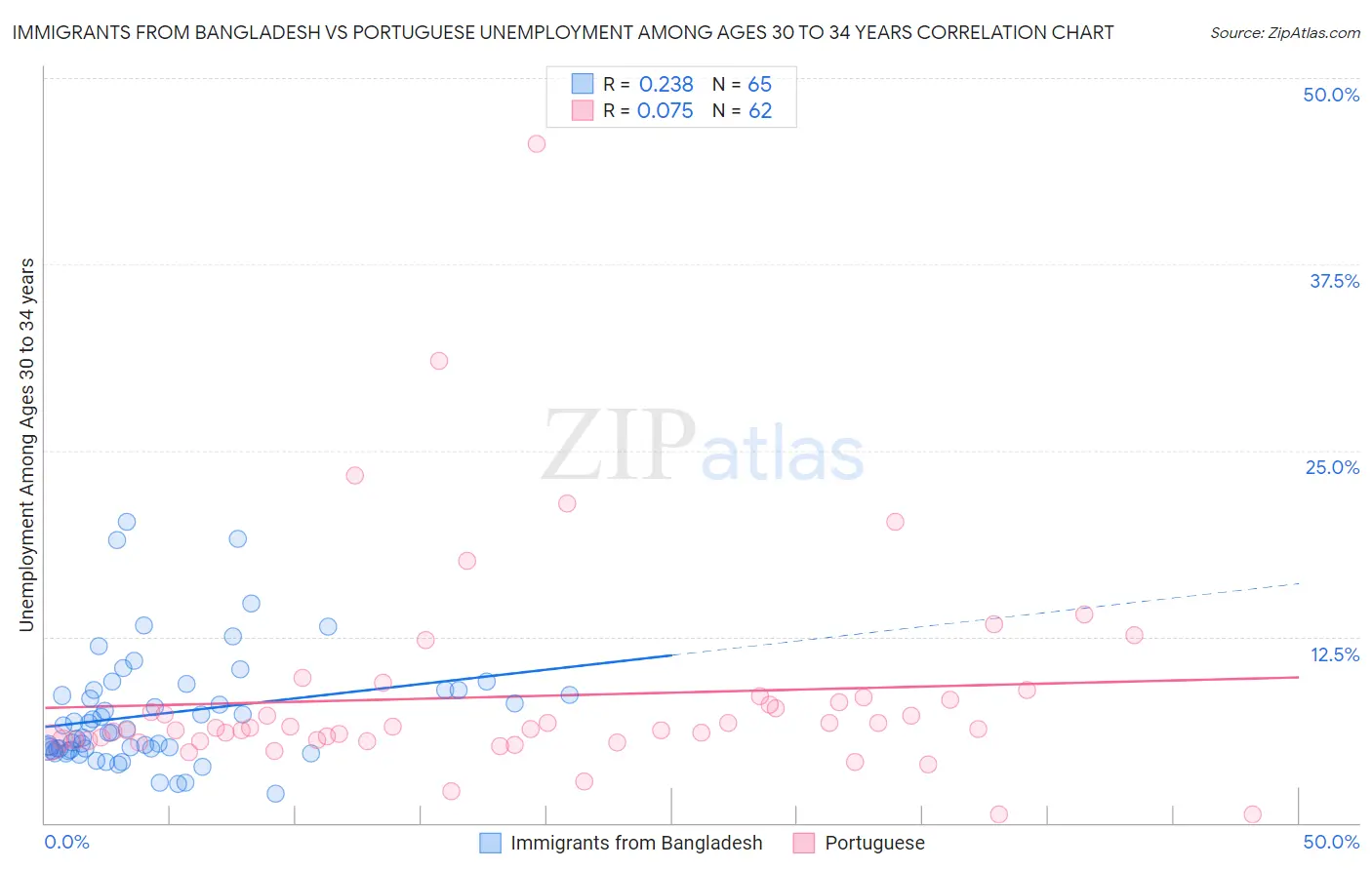 Immigrants from Bangladesh vs Portuguese Unemployment Among Ages 30 to 34 years