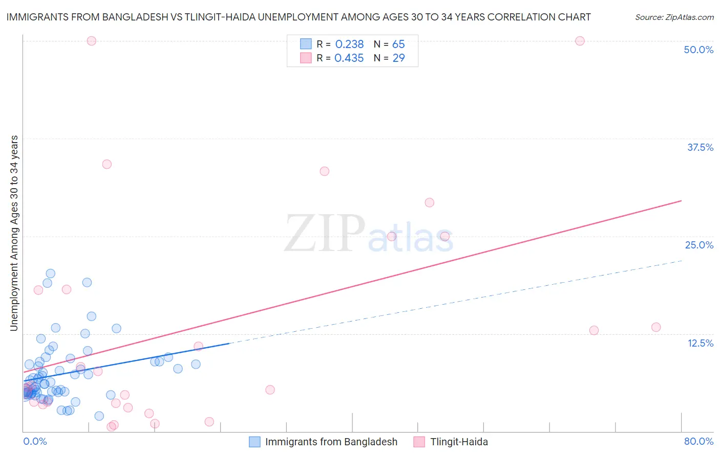 Immigrants from Bangladesh vs Tlingit-Haida Unemployment Among Ages 30 to 34 years