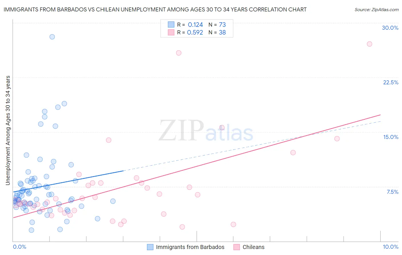 Immigrants from Barbados vs Chilean Unemployment Among Ages 30 to 34 years