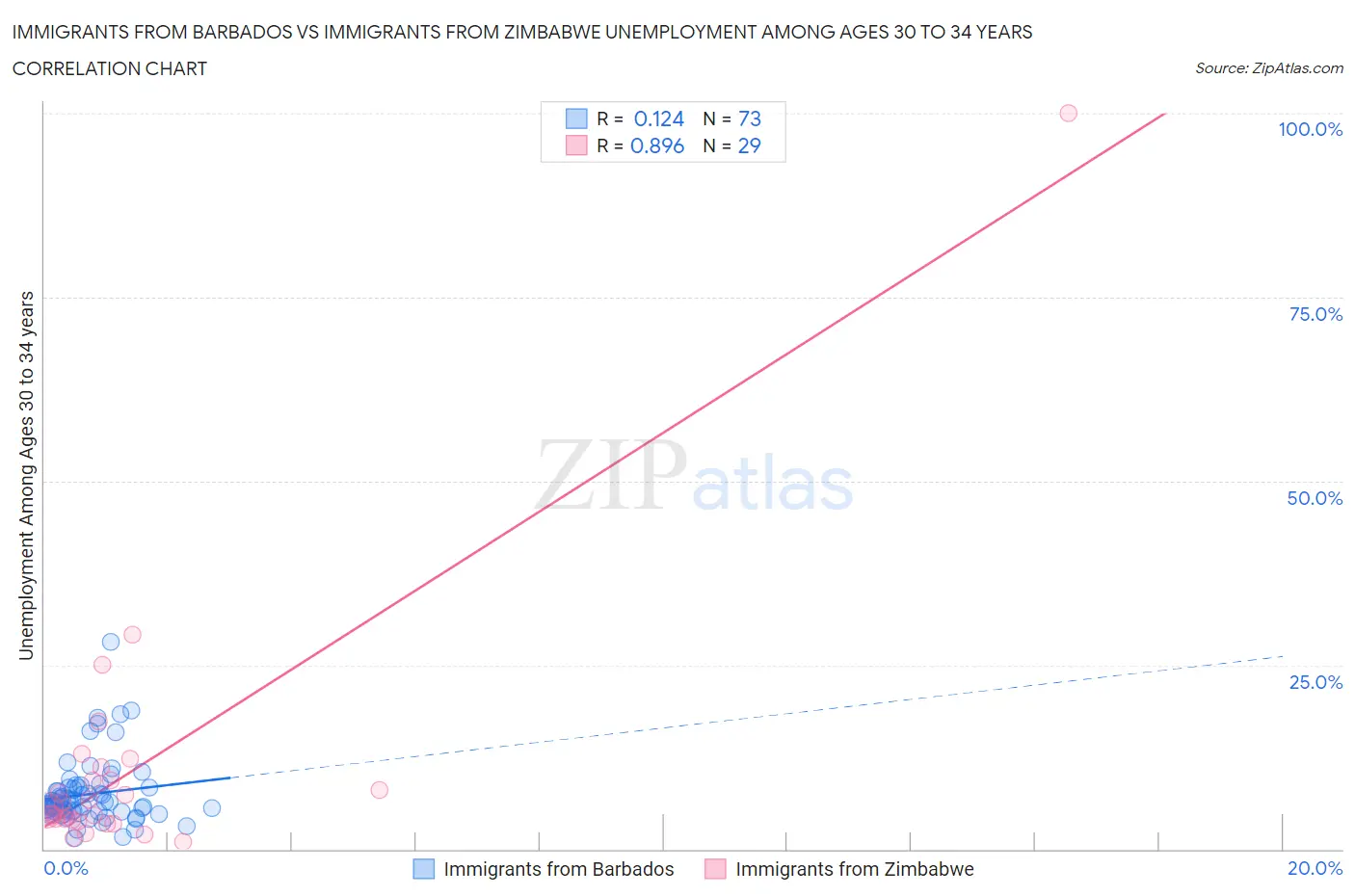 Immigrants from Barbados vs Immigrants from Zimbabwe Unemployment Among Ages 30 to 34 years