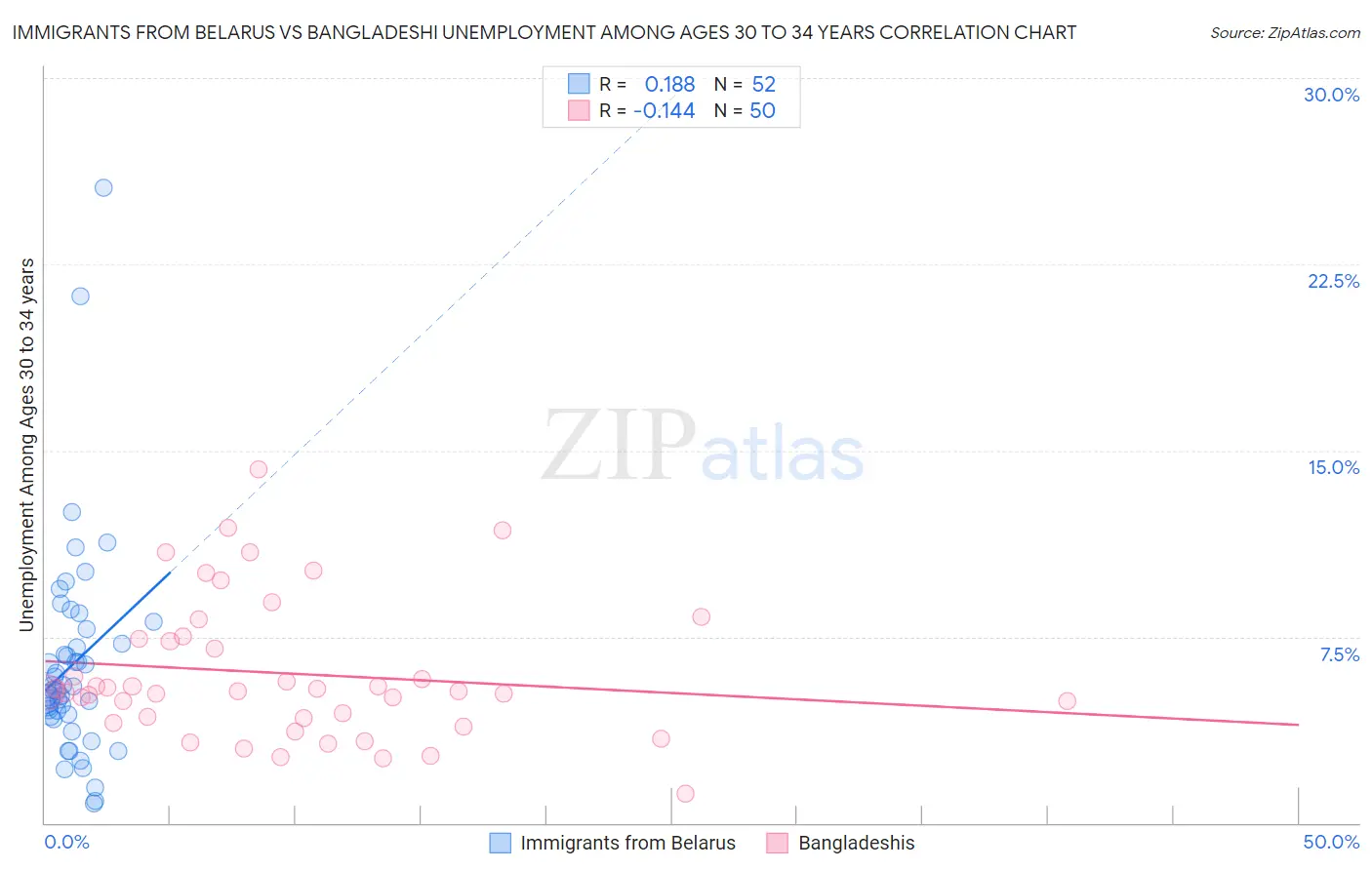 Immigrants from Belarus vs Bangladeshi Unemployment Among Ages 30 to 34 years