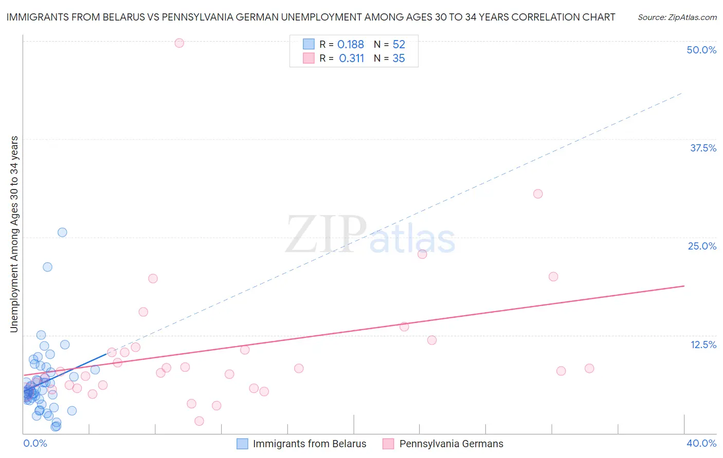 Immigrants from Belarus vs Pennsylvania German Unemployment Among Ages 30 to 34 years