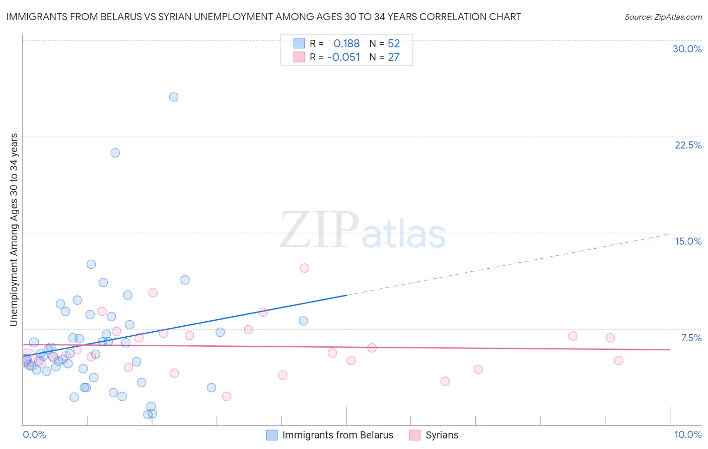 Immigrants from Belarus vs Syrian Unemployment Among Ages 30 to 34 years