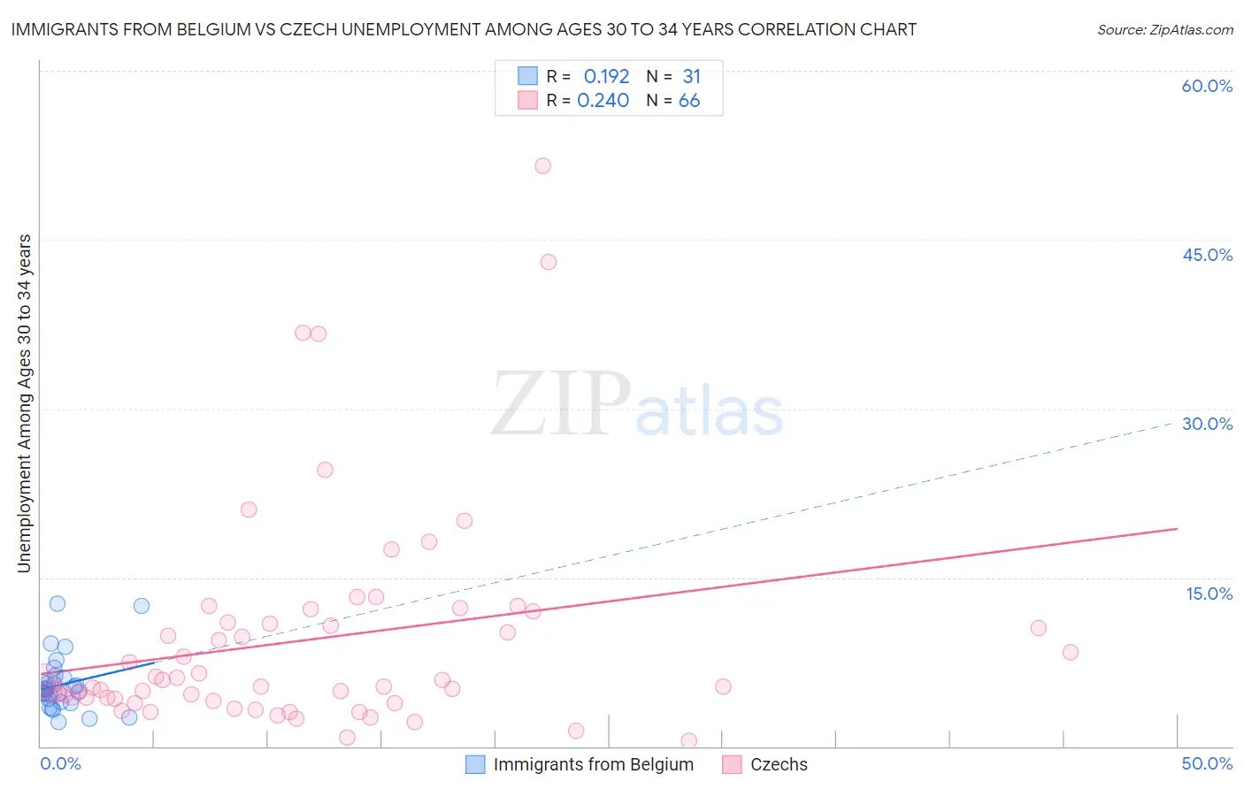 Immigrants from Belgium vs Czech Unemployment Among Ages 30 to 34 years