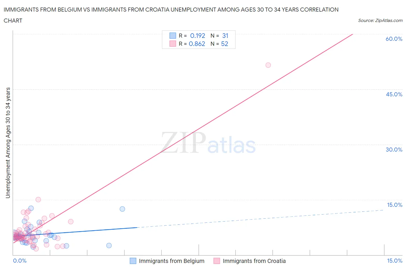 Immigrants from Belgium vs Immigrants from Croatia Unemployment Among Ages 30 to 34 years