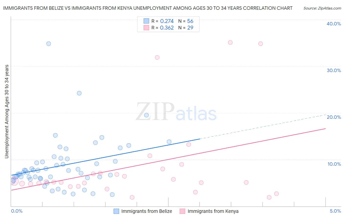 Immigrants from Belize vs Immigrants from Kenya Unemployment Among Ages 30 to 34 years