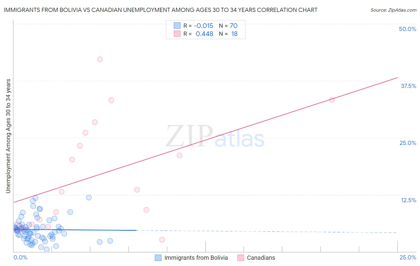 Immigrants from Bolivia vs Canadian Unemployment Among Ages 30 to 34 years