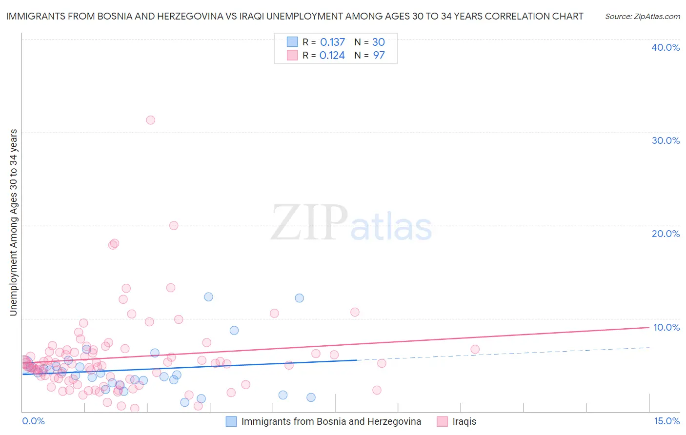 Immigrants from Bosnia and Herzegovina vs Iraqi Unemployment Among Ages 30 to 34 years