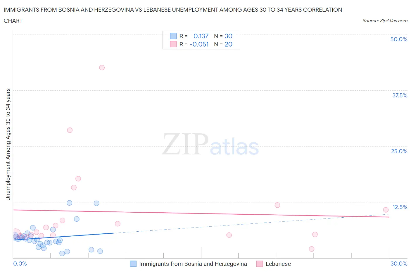 Immigrants from Bosnia and Herzegovina vs Lebanese Unemployment Among Ages 30 to 34 years