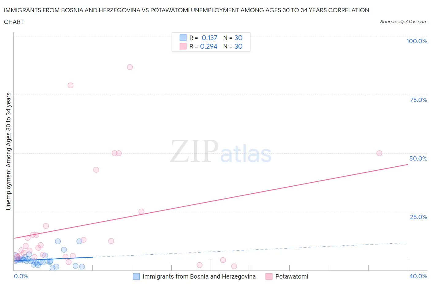 Immigrants from Bosnia and Herzegovina vs Potawatomi Unemployment Among Ages 30 to 34 years