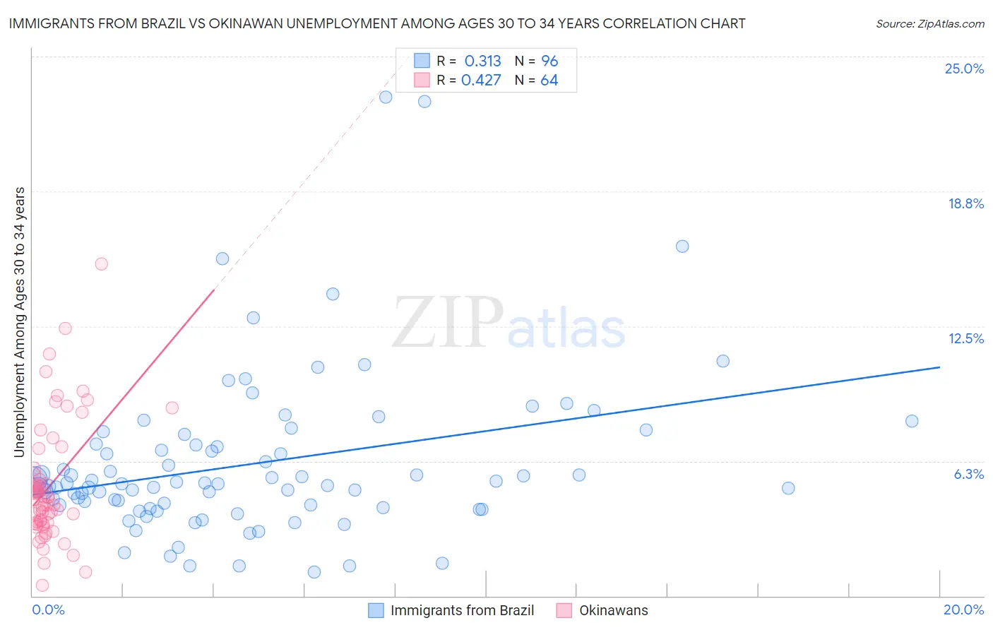 Immigrants from Brazil vs Okinawan Unemployment Among Ages 30 to 34 years