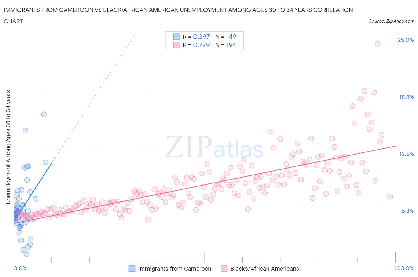 Immigrants from Cameroon vs Black/African American Unemployment Among Ages 30 to 34 years