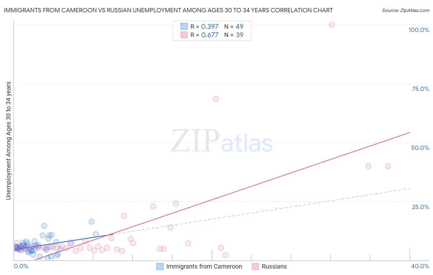 Immigrants from Cameroon vs Russian Unemployment Among Ages 30 to 34 years