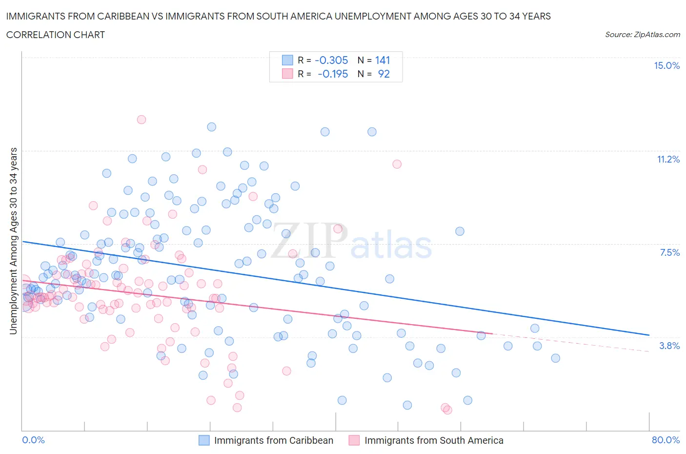 Immigrants from Caribbean vs Immigrants from South America Unemployment Among Ages 30 to 34 years