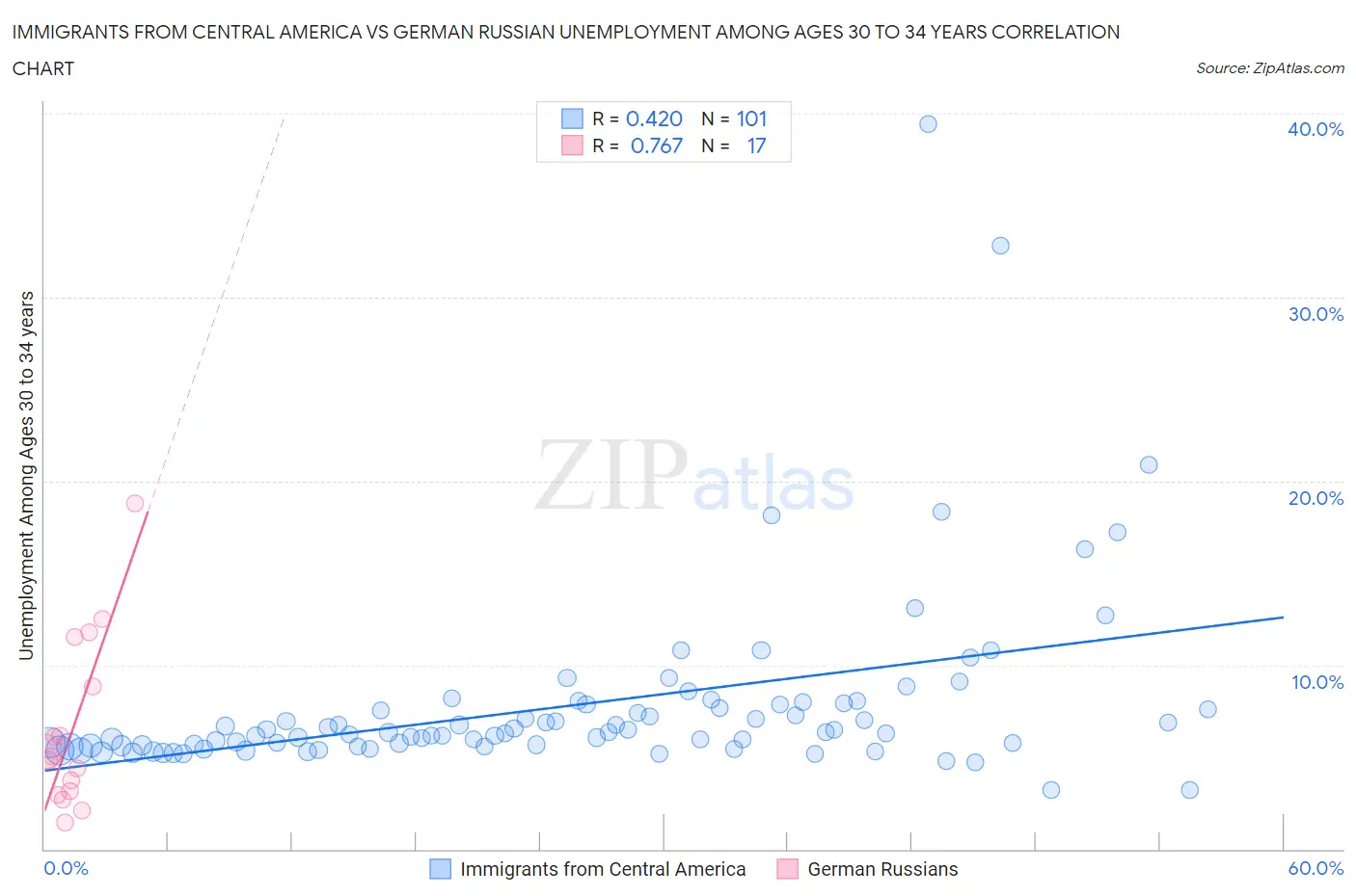 Immigrants from Central America vs German Russian Unemployment Among Ages 30 to 34 years