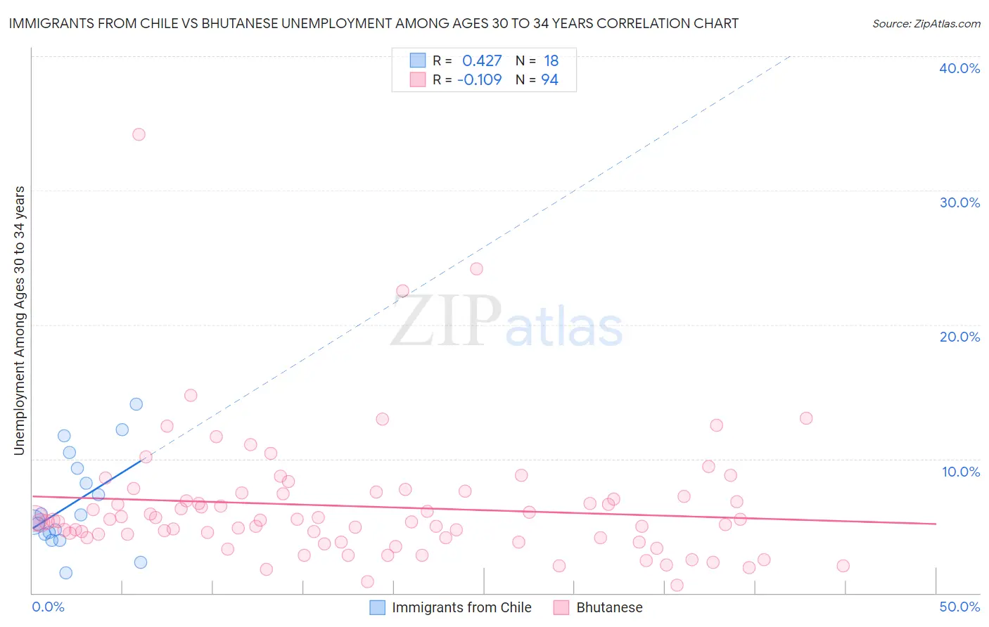 Immigrants from Chile vs Bhutanese Unemployment Among Ages 30 to 34 years