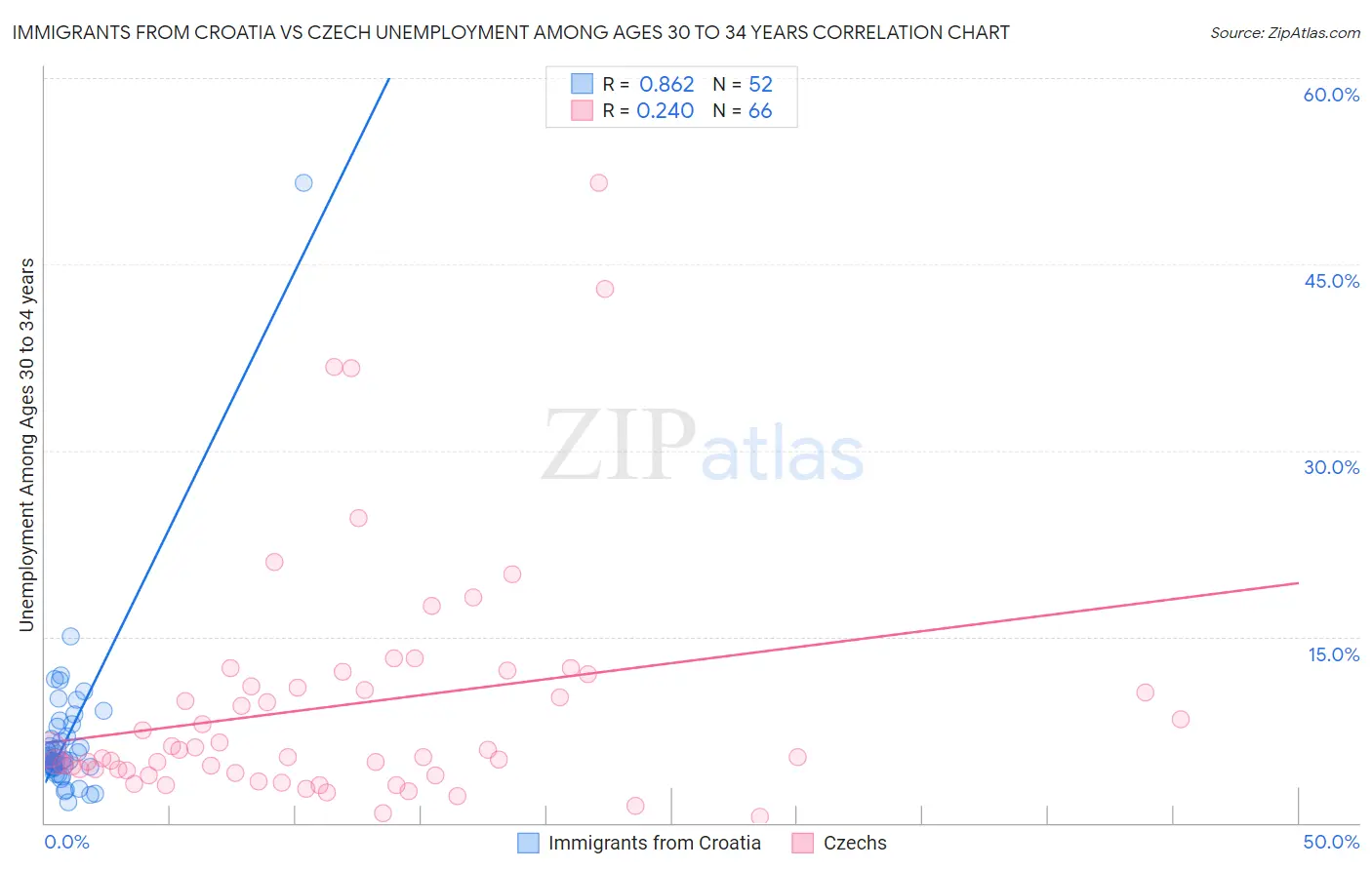 Immigrants from Croatia vs Czech Unemployment Among Ages 30 to 34 years