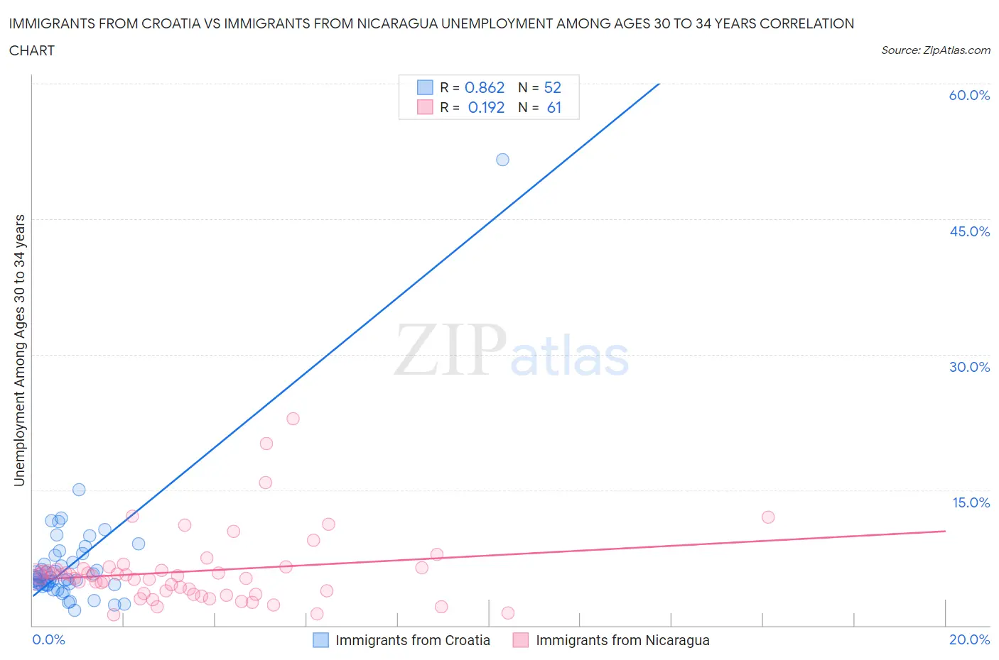 Immigrants from Croatia vs Immigrants from Nicaragua Unemployment Among Ages 30 to 34 years