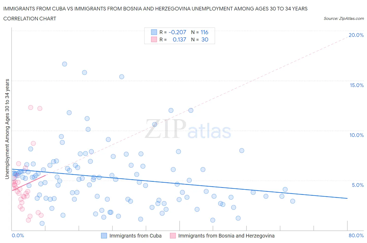 Immigrants from Cuba vs Immigrants from Bosnia and Herzegovina Unemployment Among Ages 30 to 34 years