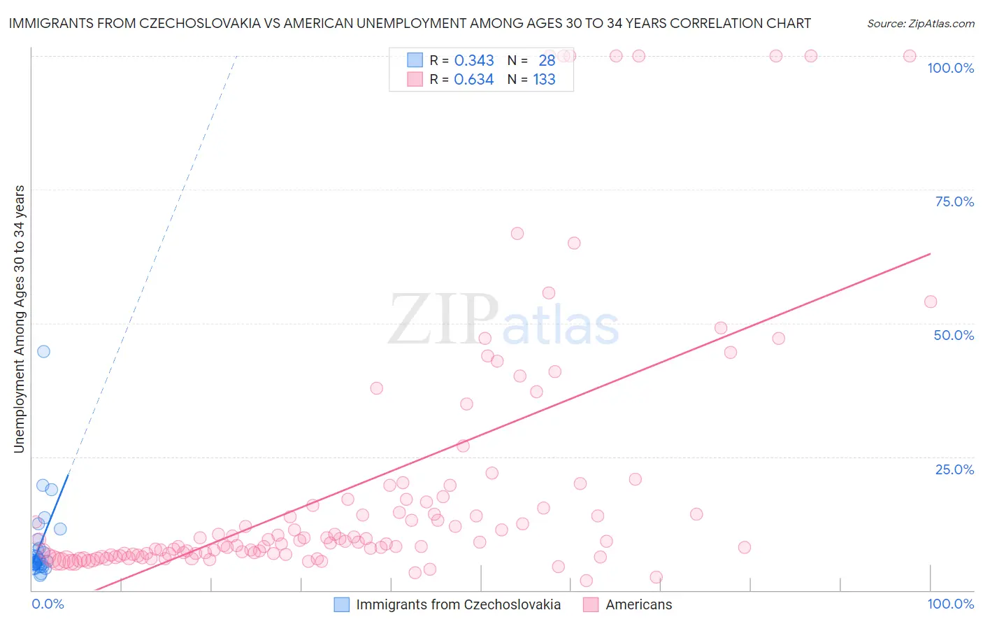 Immigrants from Czechoslovakia vs American Unemployment Among Ages 30 to 34 years