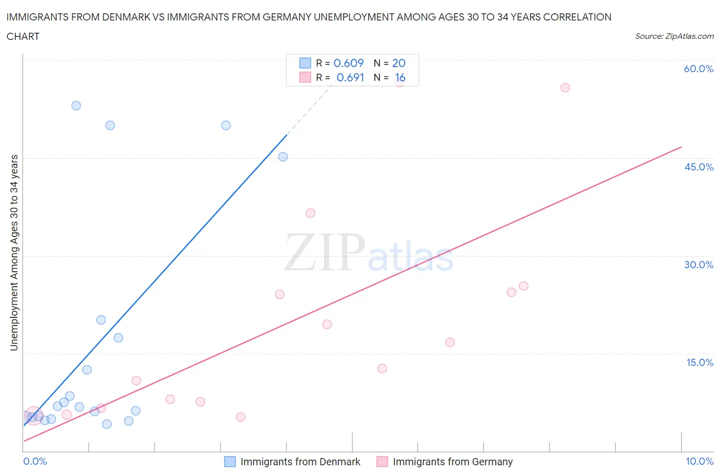 Immigrants from Denmark vs Immigrants from Germany Unemployment Among Ages 30 to 34 years