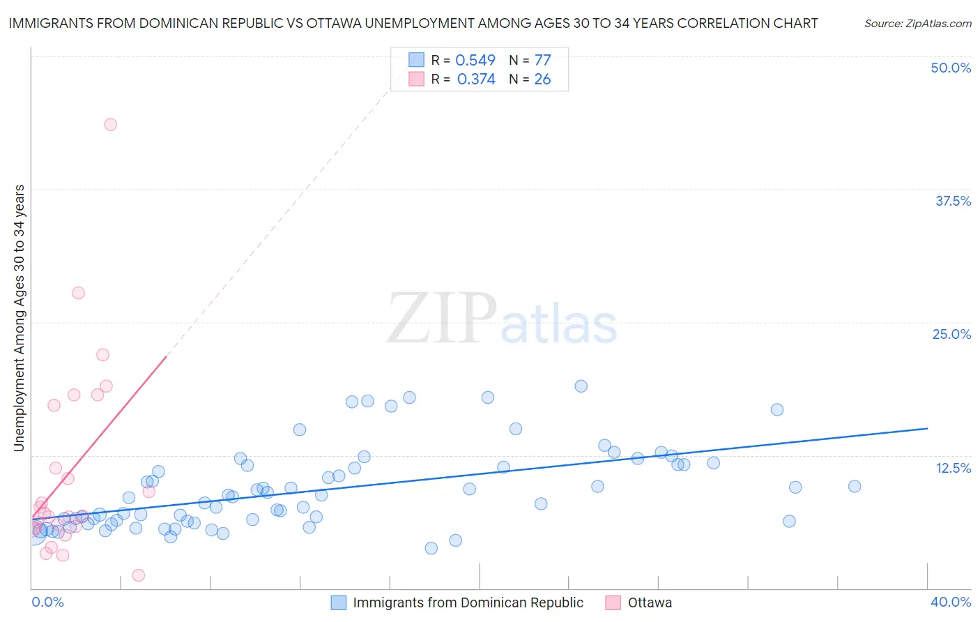 Immigrants from Dominican Republic vs Ottawa Unemployment Among Ages 30 to 34 years