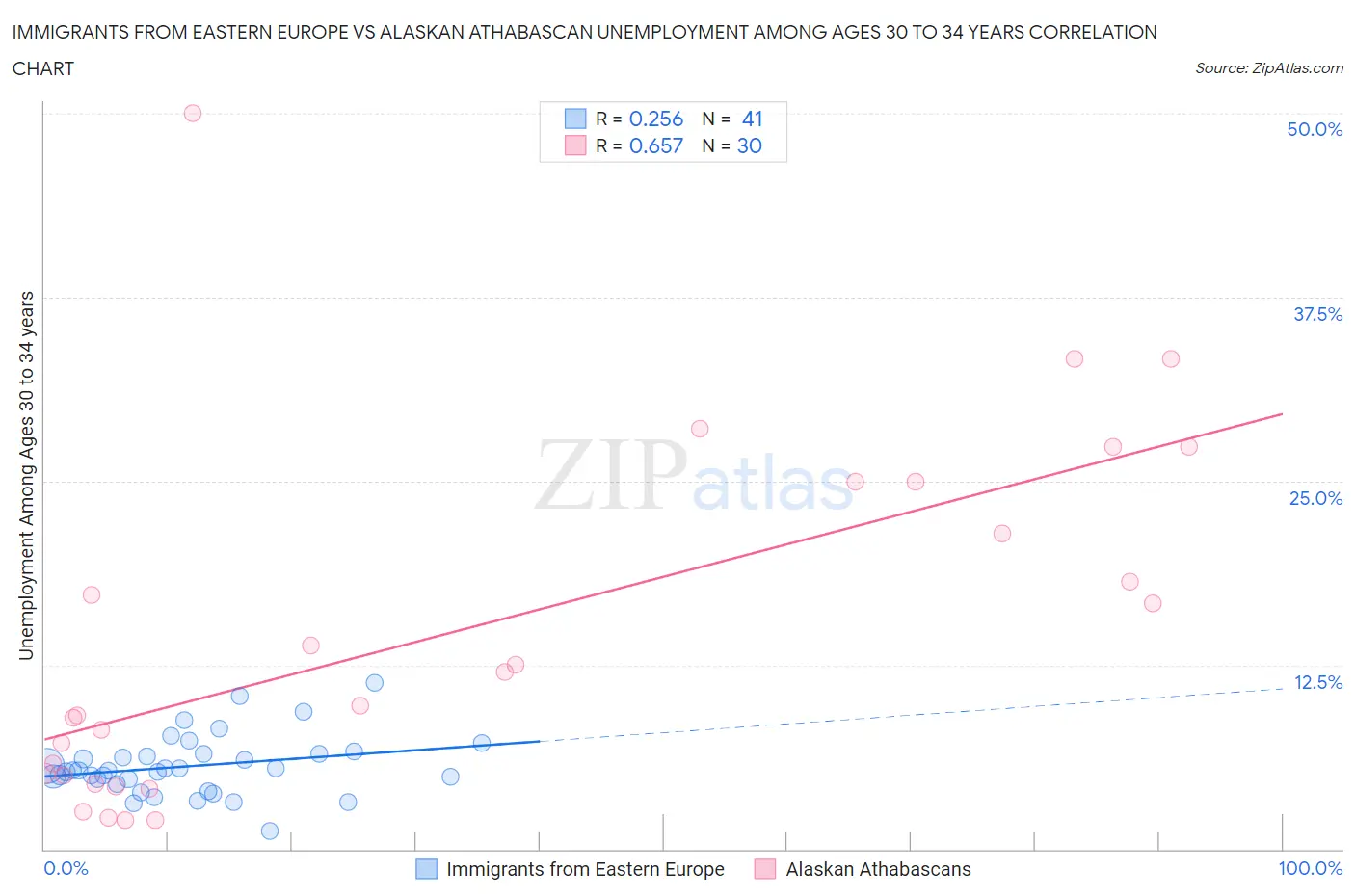 Immigrants from Eastern Europe vs Alaskan Athabascan Unemployment Among Ages 30 to 34 years