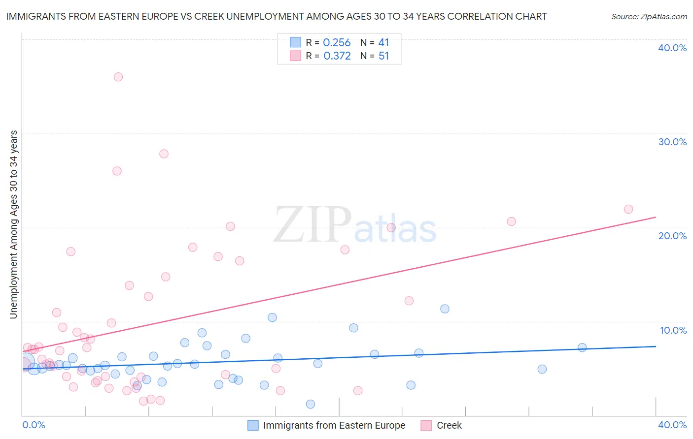 Immigrants from Eastern Europe vs Creek Unemployment Among Ages 30 to 34 years