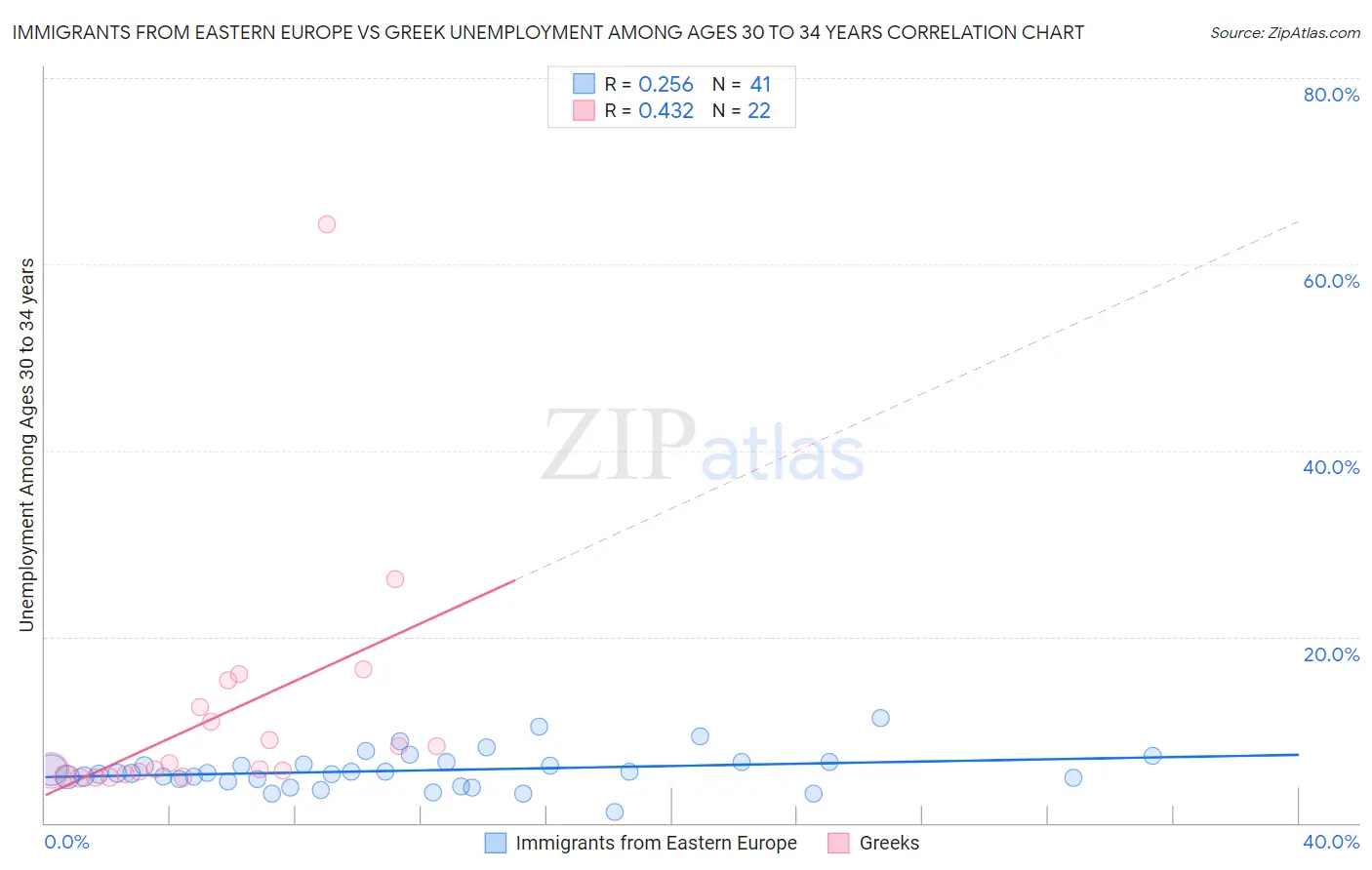 Immigrants from Eastern Europe vs Greek Unemployment Among Ages 30 to 34 years