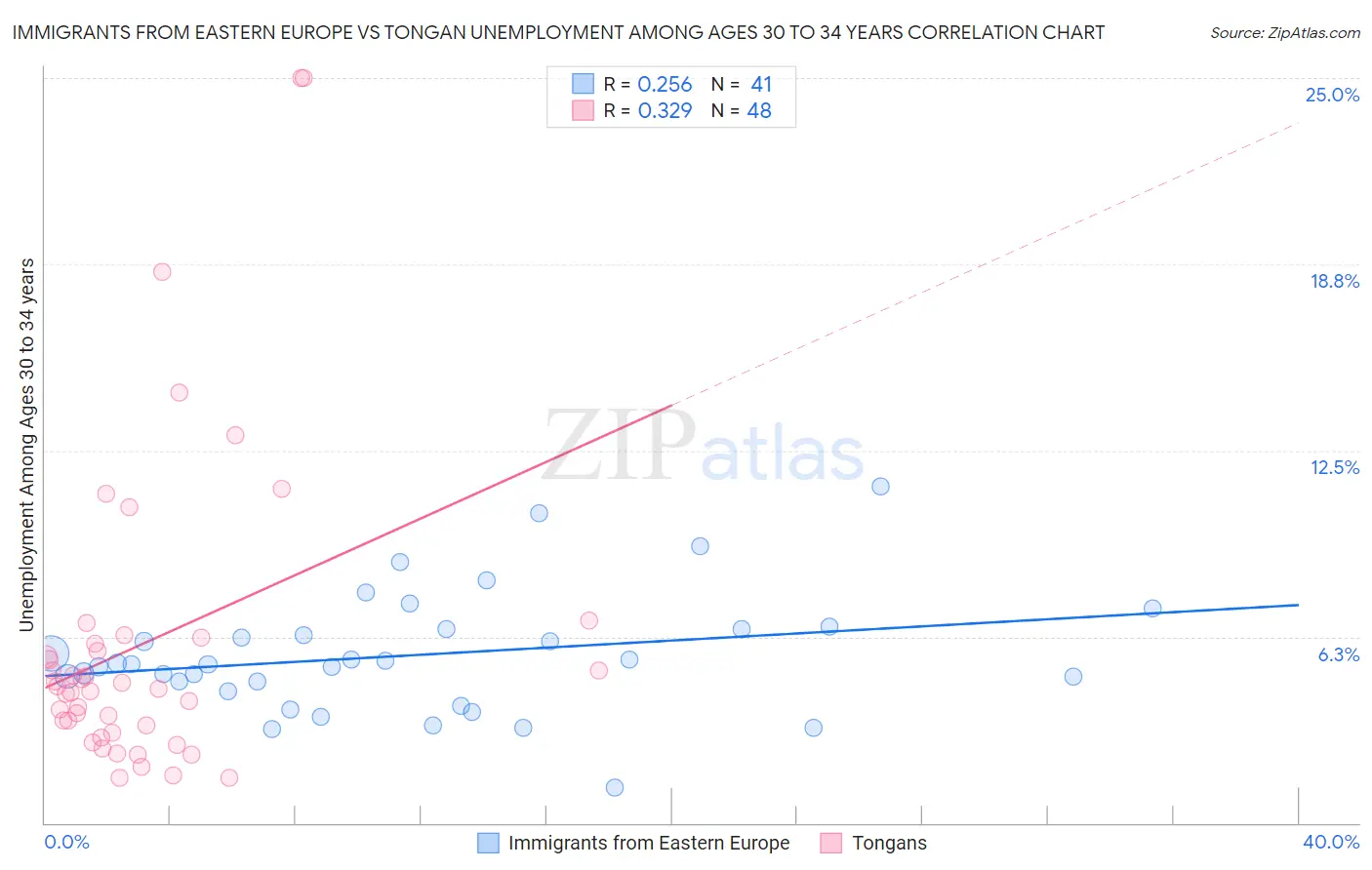 Immigrants from Eastern Europe vs Tongan Unemployment Among Ages 30 to 34 years