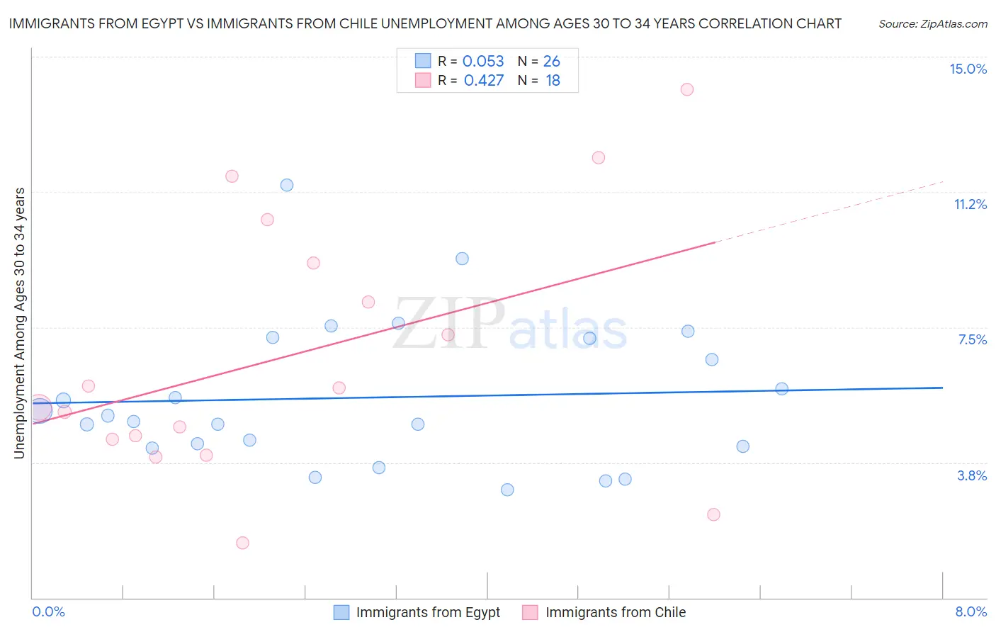 Immigrants from Egypt vs Immigrants from Chile Unemployment Among Ages 30 to 34 years