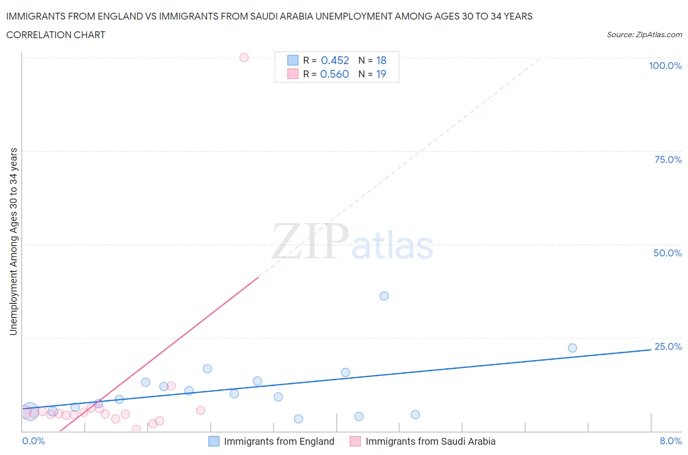 Immigrants from England vs Immigrants from Saudi Arabia Unemployment Among Ages 30 to 34 years