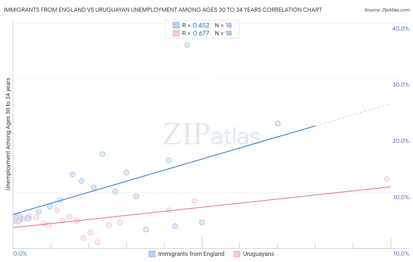 Immigrants from England vs Uruguayan Unemployment Among Ages 30 to 34 years