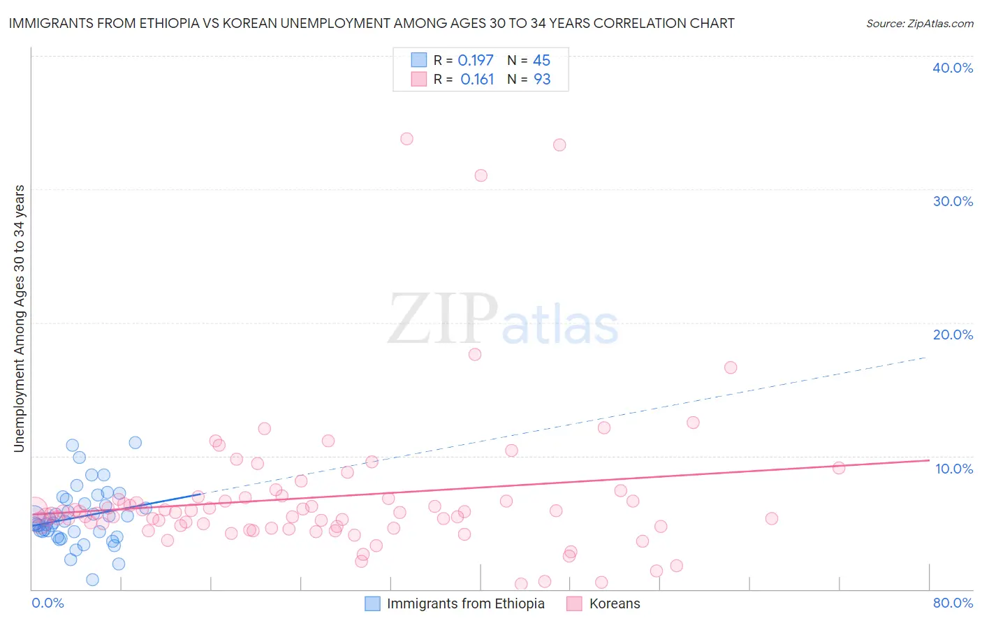 Immigrants from Ethiopia vs Korean Unemployment Among Ages 30 to 34 years