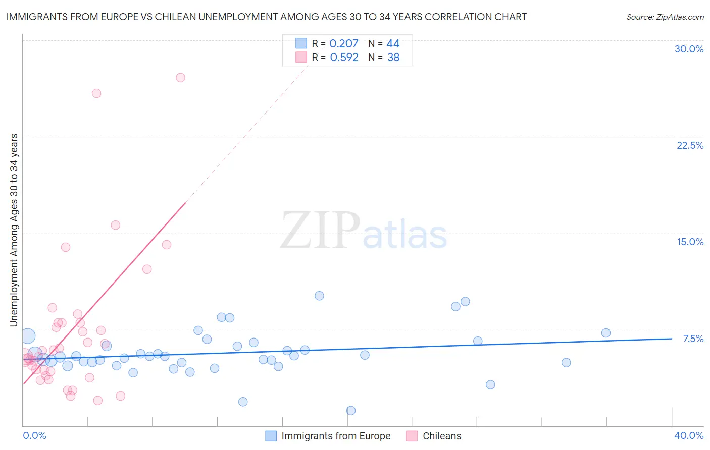 Immigrants from Europe vs Chilean Unemployment Among Ages 30 to 34 years