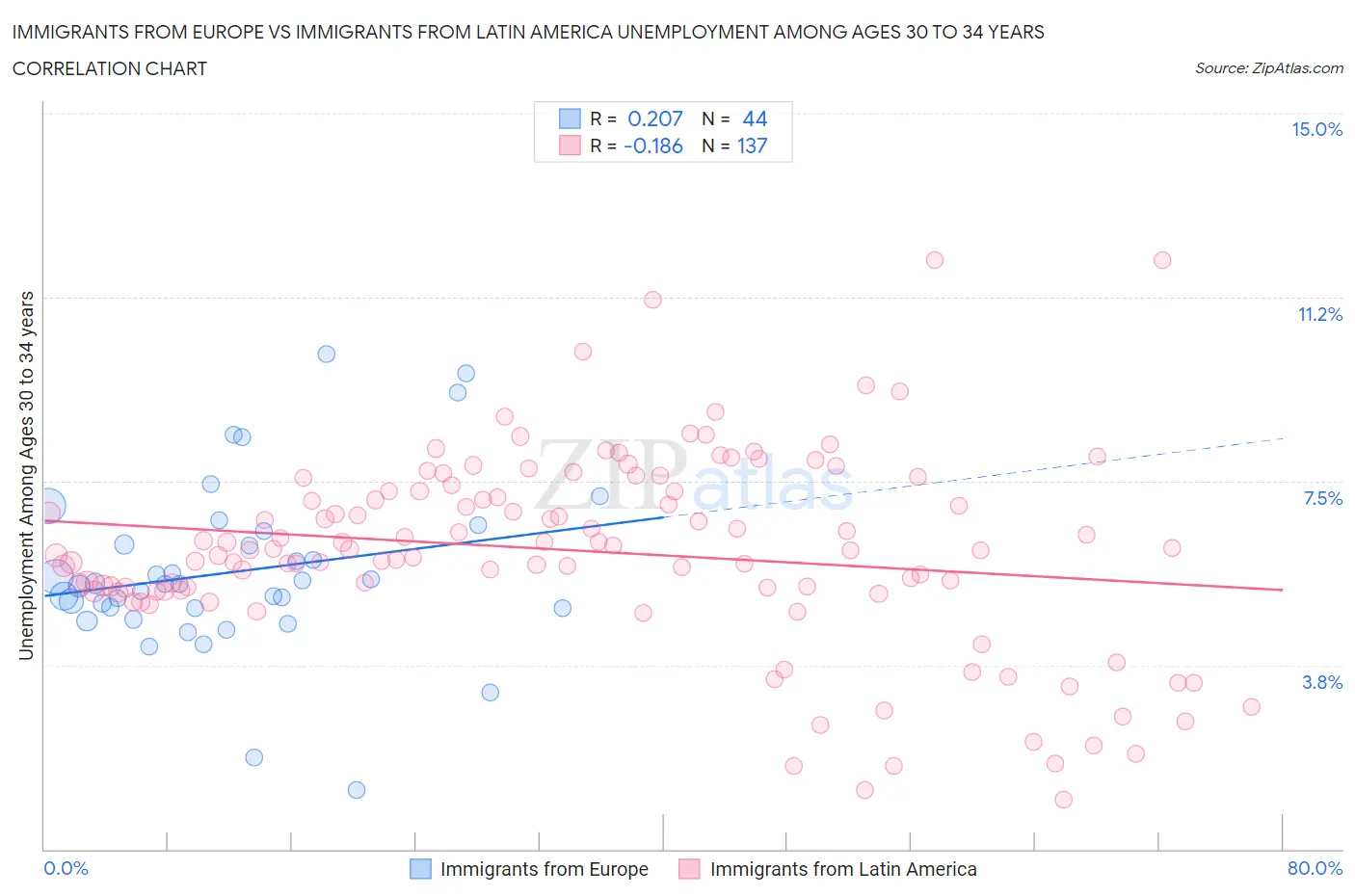 Immigrants from Europe vs Immigrants from Latin America Unemployment Among Ages 30 to 34 years