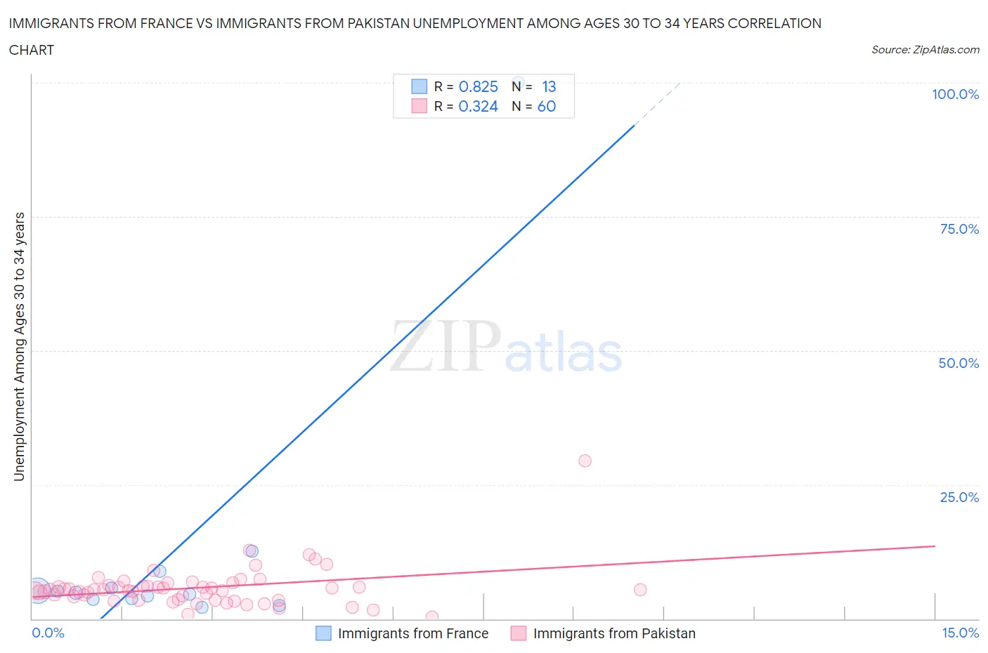 Immigrants from France vs Immigrants from Pakistan Unemployment Among Ages 30 to 34 years