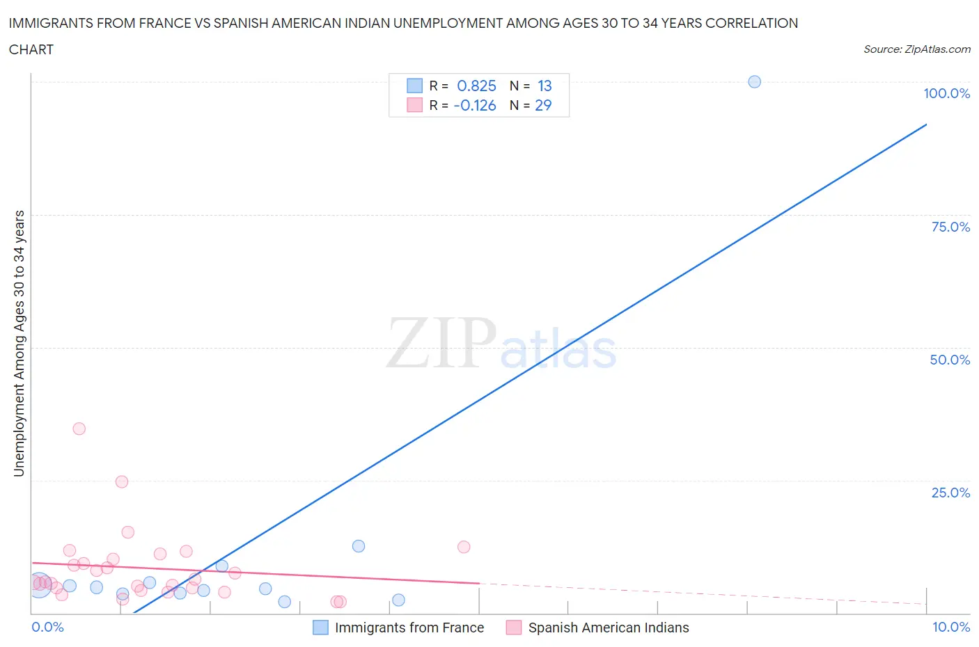 Immigrants from France vs Spanish American Indian Unemployment Among Ages 30 to 34 years