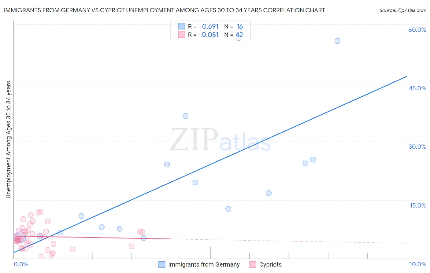 Immigrants from Germany vs Cypriot Unemployment Among Ages 30 to 34 years